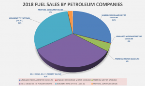 2018 Fuel Sales by Petroleum Co_png