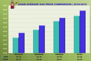 Gas price Comparison (2018-2019)